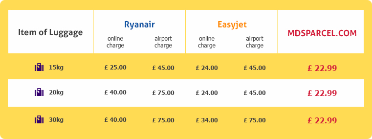 easyjet baggage fees europe